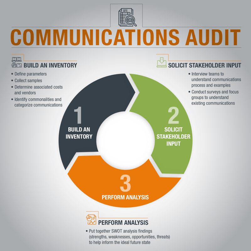 Conduct a Communications Audit in Six Easy Steps